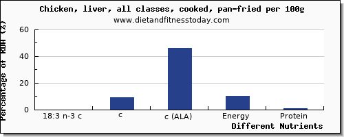 chart to show highest 18:3 n-3 c,c,c (ala) in ala in fried chicken per 100g